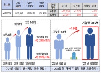 벤처·스타트업 이 고용지도 바꿨다..상반기 72만7498명 고용, 일자리 6만 7000개 늘려