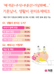 결혼정보회사 가연, 기혼 재테크 예·적금, 주식, 부동산 순