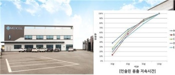 메디셀 플러스 건강기능식품 및 바이오 뱅크 | 메디셀, 바이오 의약분야 당뇨치료패치 주력 사업 기반 상장 추진
