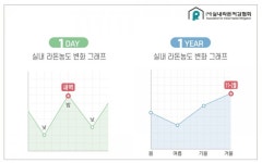 (사)실내라돈저감협회, 폐 건강을 위협하는 라돈, 추울수록 농도 높아져