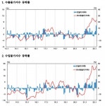 국제유가 급등으로 지난달 수입물가 7.3% 상승