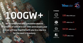 에너지 솔루션 기업 트리나솔라, 태양광 모듈 누적 출하 100GW 달성