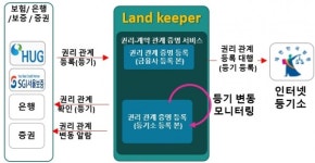 조베이스 주식회사, 제이앤제이프로퍼티(주)와 전세사기방지 솔루션 구축 제휴