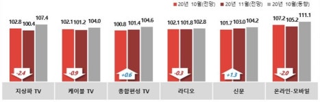 497개 광고주들, 11월 광고경기 신문매체가 가장 높다