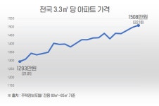 음성 우미린 풀하우스, 치솟는 분양가에 합리적인 분양가로 눈길