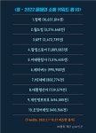 2022 올해의 소통 키워드는 컴백, 월드컵, NFT 순