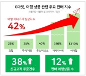 지마켓, 늦캉스족에 여행상품 특수…매출 14배 뛰었다