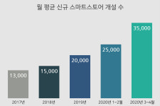 네이버 스마트스토어, “코로나19 속 억대매출 소상공인 40% 늘었다”