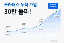 쏘카, 카셰어링 구독서비스 쏘카패스 누적 가입 30만건 돌파