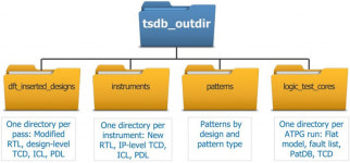 반도체 엔지니어 주목, DFT 자동화의 물결에 주목하라 ②