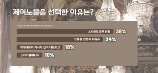 결혼정보회사 제이노블, 내가 제이노블 선택한 이유 설문조사 실시