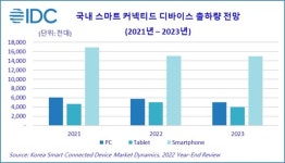 지난해 국내 스마트 디바이스 출하량 6.6% 줄었다