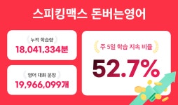 스피킹맥스 돈버는영어, 보상액 8억 5천만원 돌파… 250만원 보상 사례 등장