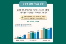 글로벌 기업 60%, 업무자동화에 생성AI 도입