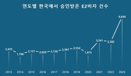 로아메리카, E2 비자 승인 증가에 따른 발급 가이드 제시