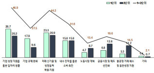 국내 벤처업계 차기 정부, R&D 투자·인재 확보 지원 절실