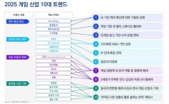 게임산업계 M&A 회복세…기술력 확보·인기 IP 기반 투자 활성화