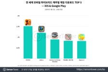  슈퍼센트, 글로벌 퍼블리셔 다운로드 7위…TOP 10 진입