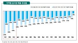코로나19 충격에 여행사·영화관은 울고 성형외과·홈코노미는 웃고