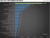 [화제] 21세기 PC시장에 가장 큰 영향을 끼친 인물은?....1위 빌게이츠•2위 리사 수•3위 스티브잡스
