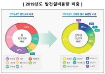 작년 우리나라 발전설비용량 125GW... 2000년 대비 2.6배 증가