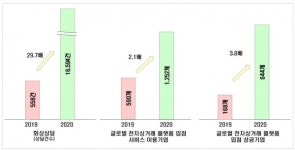 화상상담 16,000건 넘기며 30배 늘어....KOTRA 비대면 해외마케팅 6개월 성과점검해보니
