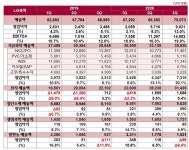 LG화학, 3분기 매출 7조 5,073억원 · 영업이익 9,021억원 사상 최대....석유화학 및 전지부문 분기 어닝 서프라이즈
