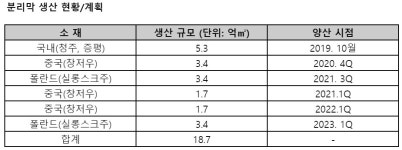 SK아이이테크놀로지, 3억4000만㎡ 규모 중국 창저우 분리막 공장 상업생산 가동