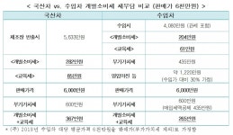 자동차 개별소비세 과세시기 국산차·수입차 차별...조세중립성·세부담 형평성·세수 저해