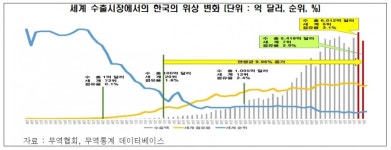 한국, 7년 후 일본 넘어 세계 5위 수출국 도약할 수 있다