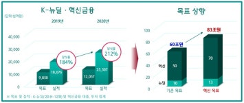 하나금융그룹, 2025년까지 K-뉴딜·혁신금융 지원 83조원로 대폭 늘린다