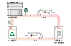 SKT·스타벅스 등 '에코벤저스',  1회용컵 없는 청정 제주 만든다