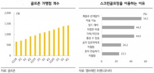 코로나에 업황 갈린 골프 산업, 스크린골프장 맑음∙골프연습장 흐림