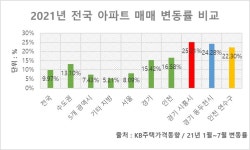 올해 아파트값 가장 많이 오른 곳은… 경기 시흥, 동두천, 인천 연수구 순