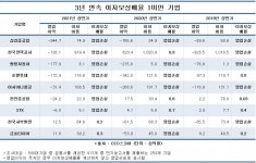 상반기 대기업 위기관리 잘했지만…한전·서부발전·금호타이어‧삼성중 등 3년 연속 좀비 오명