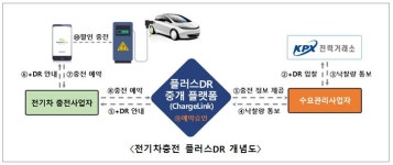 한전, 전기차를 수요자원으로 활용한다....제주도와 전기차 충전기 활용 플러스 DR 시범사업 추진