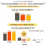 중소기업 취업문 작년보다 더 좁아졌다......신입사원 채용율 2년 연속 감소