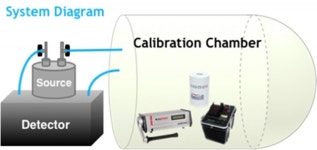 표준연, 찾아가는 이동형 라돈교정시스템 개발.....수수료 절반으로 낮추고, 교정 기간 수일로 단축