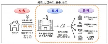 이래서 치킨 값 비쌌나..... 12년간 닭고깃값 인상 담합한 하림 등 16개사에 과징금 1758억원