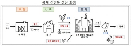이래서 치킨 값 비쌌나..... 12년간 닭고깃값 인상 담합한 하림 등 16개사에 과징금 1758억원