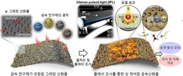 KAIST, 강한 빛 쏘아 나노 촉매 제조해  황 기반 가스 검출센서 구현 성공