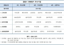 하나은행, 작년 금융사 경영평가서 1위....우리은행·신한카드 2~3위