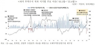 국제유가 고점 지나는 중.... 하반기부터 무역적자 축소 예상