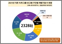 쿠팡은 작년 직원 3만명 늘렸는데.....두산ㆍ효성ㆍ이랜드ㆍ아모레퍼시픽 그룹은 최대 4000명 줄였다