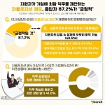 직장인 87.2%, 채용기업에 희망 직무 제안하는 자율포지션 제도 긍정적 평가