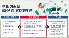 기업 기술로 축산업 혁신한다…농식품부·농협·SK인천석유화학 환경친화적 축산업 모델 구축 업무협약