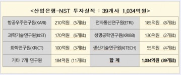 산업은행, NST와 손잡고 국가 R&D 사업화에 박차