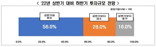 대기업 하반기 투자, 