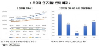 세계 각국 기술패권 경쟁서 우위 확보 위해 인력 확보에 사활....한국은 10년 내 과학기술인력 부족 문제 60배 심화