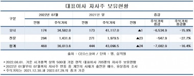 책임경영 한다더니~..... 주가 하락에 대기업 CEO들, 올들어 2270억원어치 매도